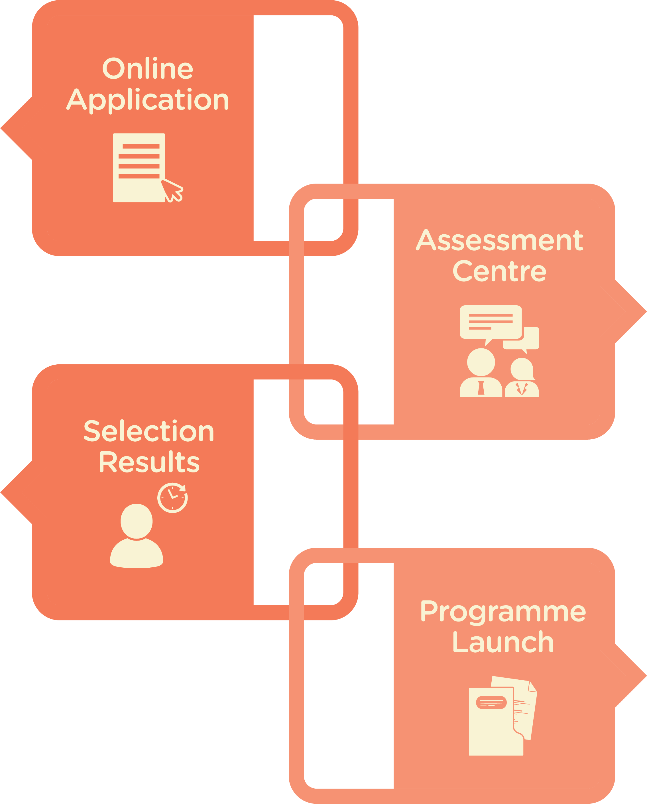 Application journey: Online Application, Assessment Centre, Selection Results, Programme Launch